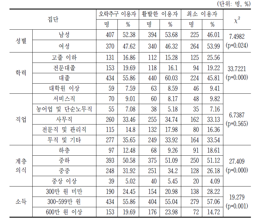 잠재적 집락의 인구사회학적 특성