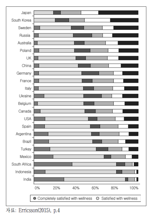 국가별 웰니스에 대한 태도