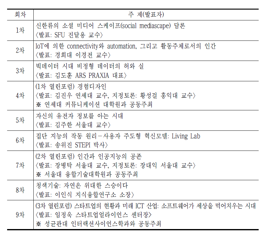 ｢ICT 인문사회 연구포럼｣개최 현황