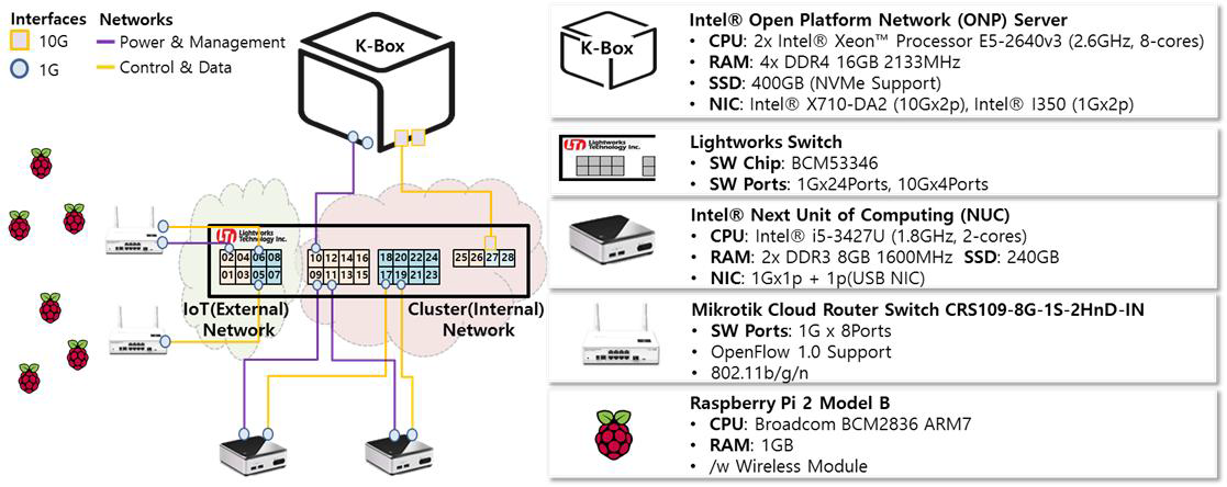 SDN/NFV/Cloud 통합 실증에 대응하는 K-Cluster Early Prototype 디자인