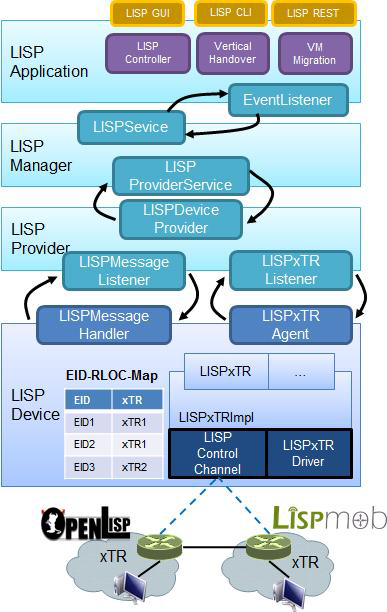 LISP Subsystem 구조설계