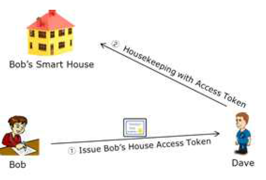 CapBAC example : House-keeping token