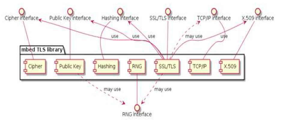 mbed TLS 컴포넌트 구조