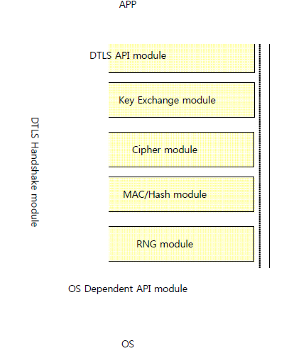DTLS 모듈 설계
