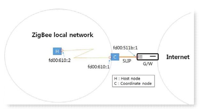 시험용 네트워크(ZigBee IP 노드 및 G/W) 환경 구성도