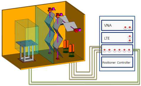 전자파잔향실 기반 무선기기 성능측정 기본 시스템 구성도