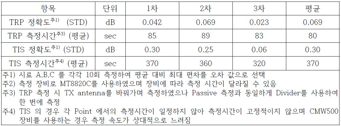LTE 성능 측정 결과 (M8820C, GPIB 통신, TRP 200 샘플, TIS 24 샘플 기준)
