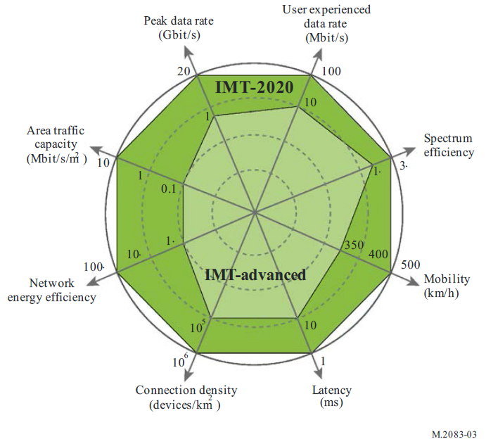 IMT-Advanced 와 IMT-2020의 기술 비교
