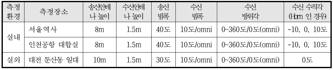 실내 및 실외 측정시나리오별 캠페인 환경