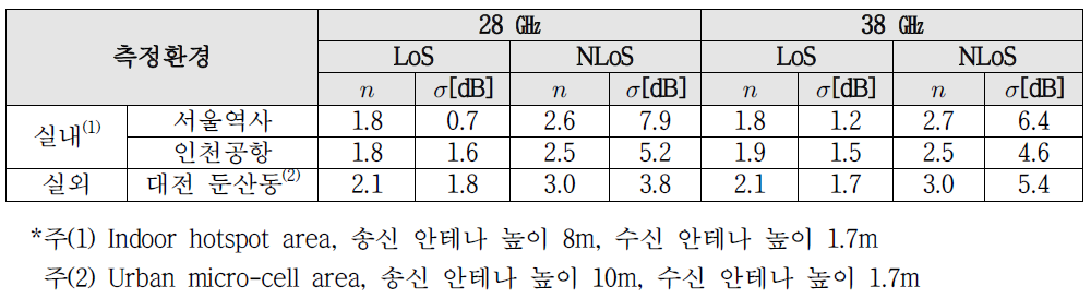 28㎓ 및 38㎓ 대역 경로손실 모델 파라미터 (CI 모델)