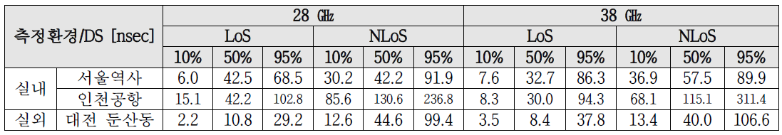 28㎓ 및 38㎓ 대역 지연확산 분석 결과