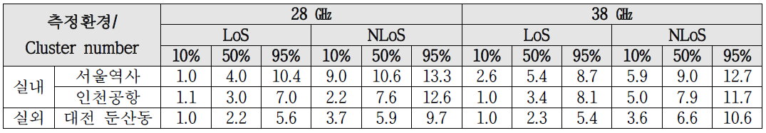 28㎓ 및 38㎓ 대역 클러스터링 수 분석 결과