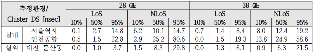 28㎓ 및 38㎓ 대역 클러스터링 지연확산 분석 결과