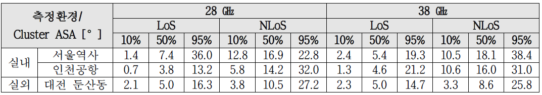 28㎓ 및 38㎓ 대역 클러스터링 각확산 분석 결과