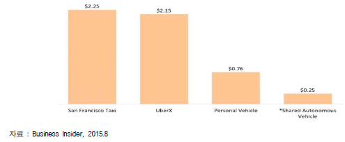 차량별 이용 비용 비교: 마일 당 소비자 지불 비용