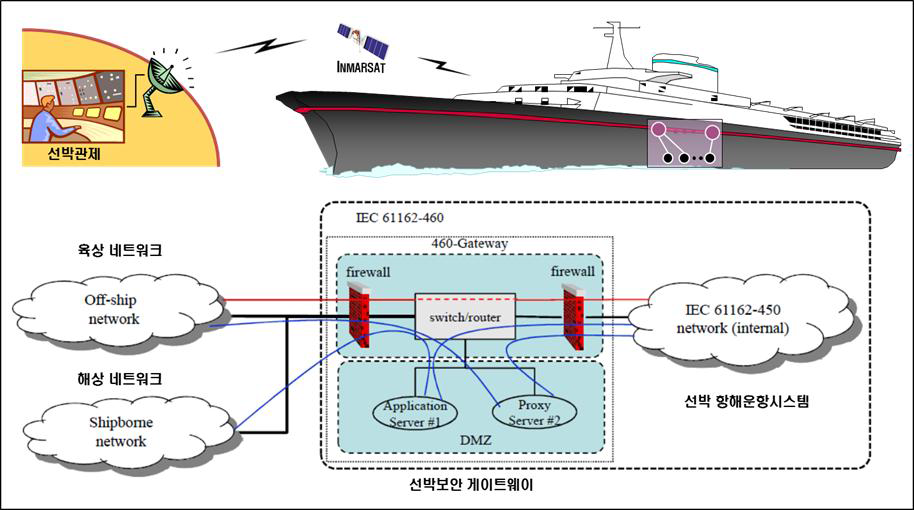 e-navigation 스마트 선박 통합 보안 게이트웨이 개념도
