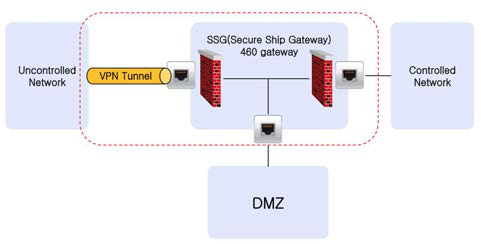 SSG(Smart-ship Secure Gateway)