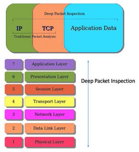 심층패킷분석(Deep Packet Inspection)