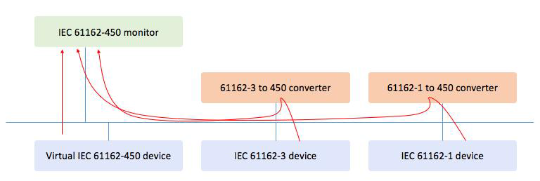 IEC 61162-450 모듈 구성