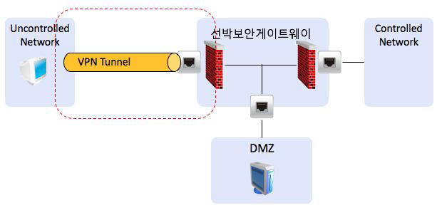 VPN 터널 구간