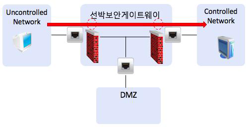 직접연결