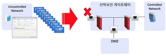 ICMP/IGMP 패킷 공격 차단