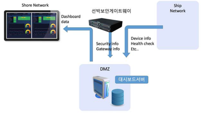 대시보드 시스템 구성