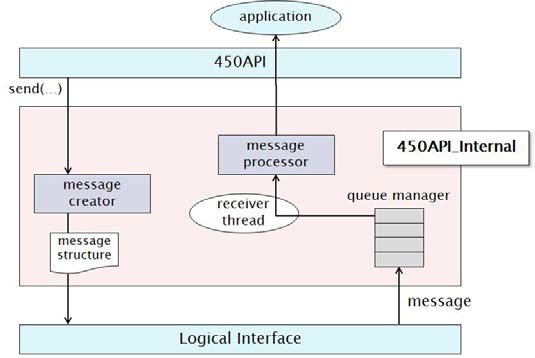 450API_Internal 모듈의 구조도