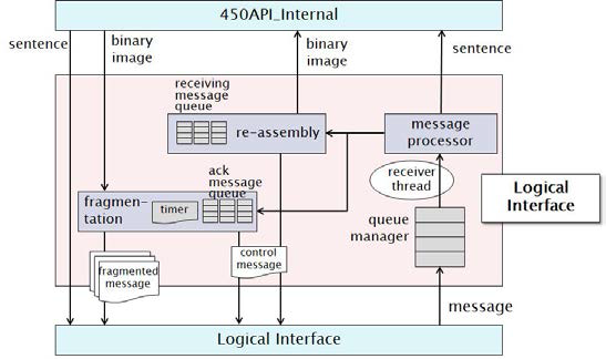 Logical Interface 모듈의 구조도