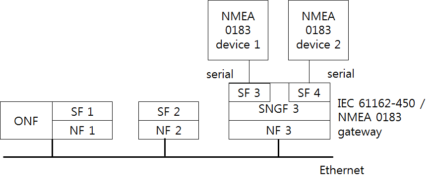 NMEA 0183 장치가 IEC 61162-450 네트워크에 연결된 구조