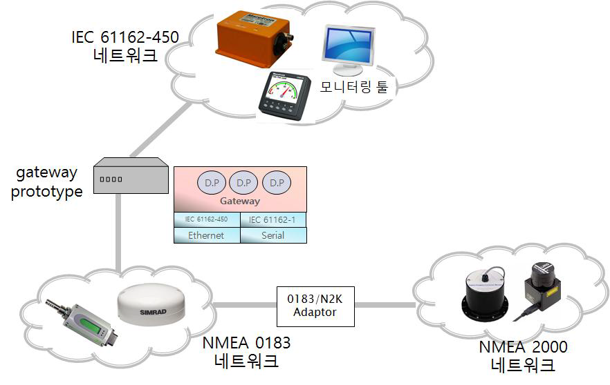 NMEA 0183 및 NMEA 2000 장치와의 연결 구조