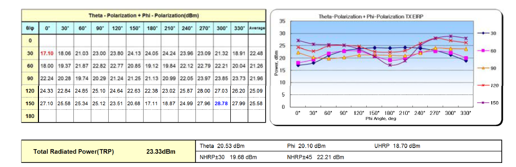 B3에서 안테나 TRP 특성 데이터(CH19550, 1745MHz)