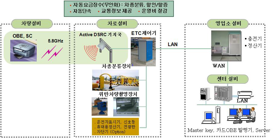 5.8GHz 근접통신방식(DSRC)을 적용한 차량인식 네트워크 구성도