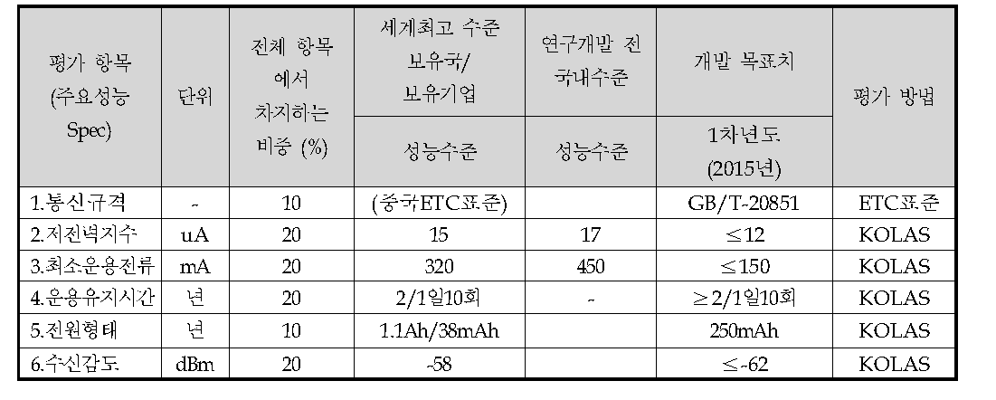 정량적 목표 항목