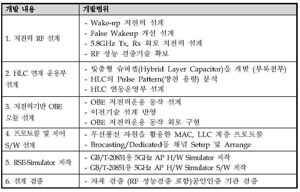 개발내용 및 개발범위 요약