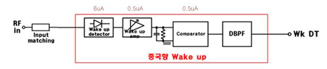 RFIC Wakeup 수신기 구조