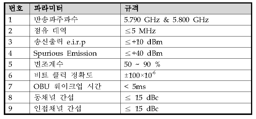 주요 RF 성능 검증 항목