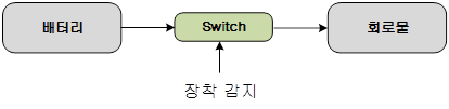 Power Down Mode 동작개념도