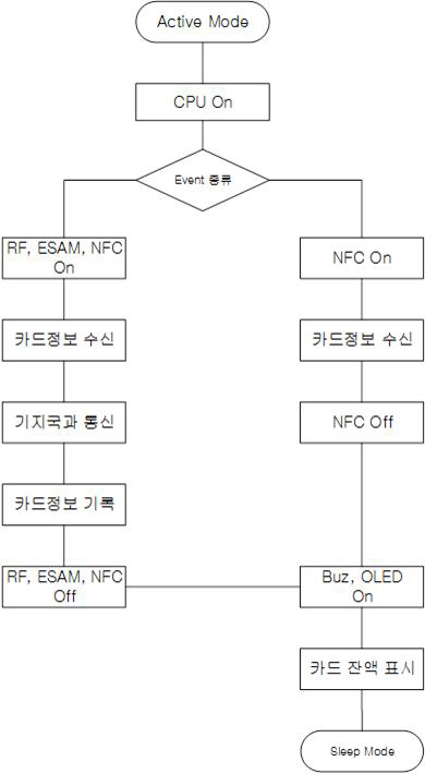 Active Mode 동작 FlowChart