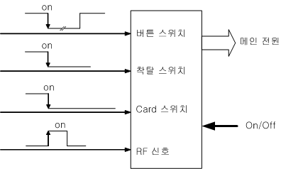 이벤트처리 개념도