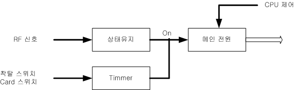 이벤트 처리방식