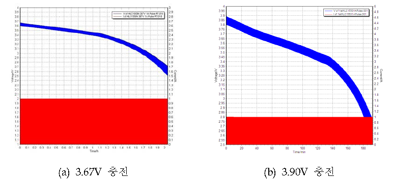 HLC 전지의 펄스방전특성곡선