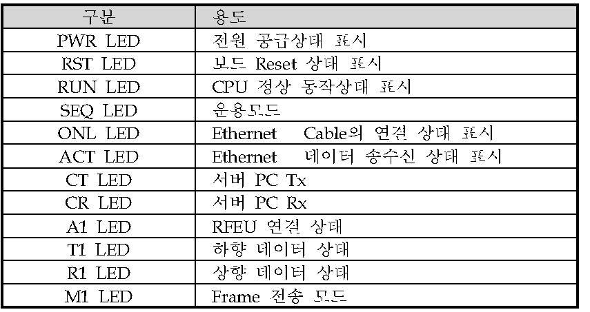 전면판 LED 설명