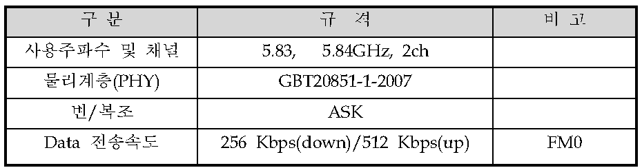 DSRC 통신 규격