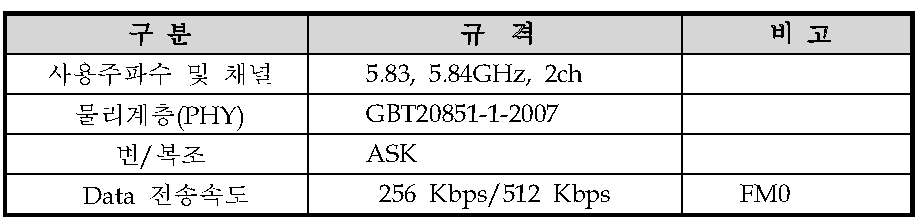 DSRC 규격