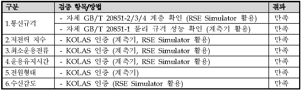 설계 검증 방법 및 결과>