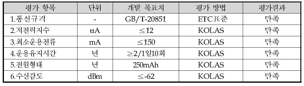 정량적 목표 항목