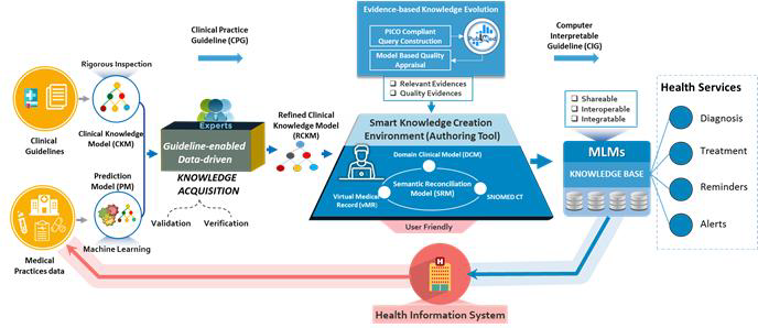 Smart CDSS Conceptual View