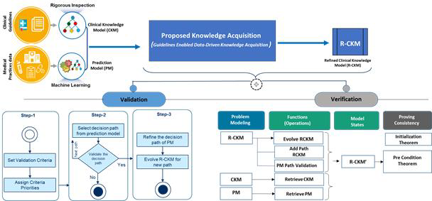 Guideline enabled data driven knowledge acquisition