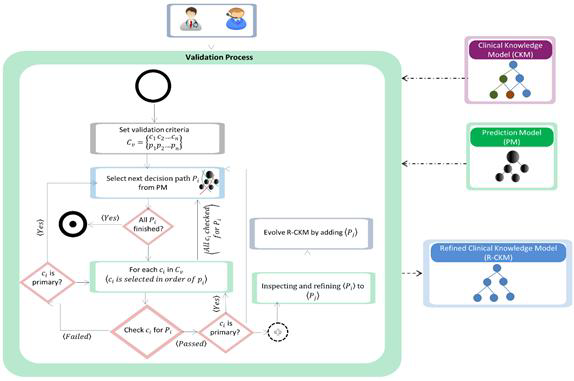 R-CKM evolution and validation process